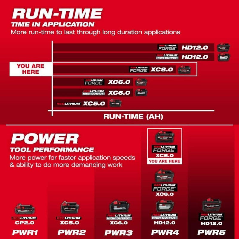 Milwaukee M18 18V REDLITHIUM FORGE 8.0Ah Battery Pack w/Dual Bay Super Charger - Image 8