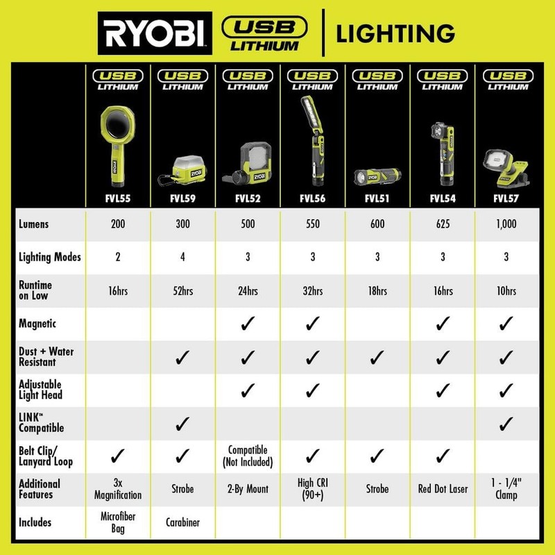 RYOBI USB Lithium Cordless Pivoting LED Flip Light 2.0 Ah Battery Charging Cable - Image 11
