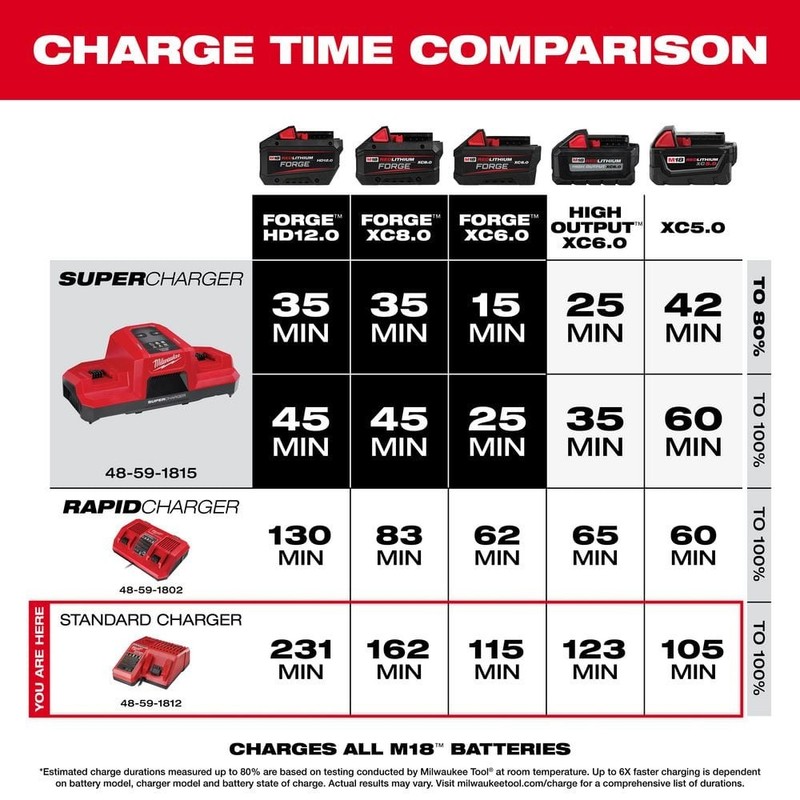 Milwaukee M18 18-Volt Lithium-Ion XC Starter Kit w/One 5.0Ah Battery & Charger - Image 9