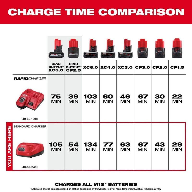 Milwaukee M12 12-Volt Lithium-Ion Battery Charger - Image 4