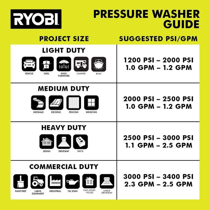 RYOBI 1800 PSI 1.2 GPM Cold Water Corded Electric Pressure Washer - Image 12