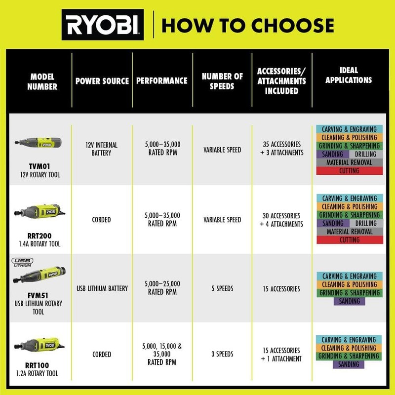 RYOBI USB Lithium Rotary Tool Kit with 2.0 Ah USB Lithium Battery&Charging Cable - Image 9