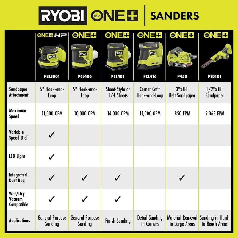 RYOBI ONE+ HP 18V Brushless Cordless 5 in. Random Orbit Sander (Tool Only) - Image 10