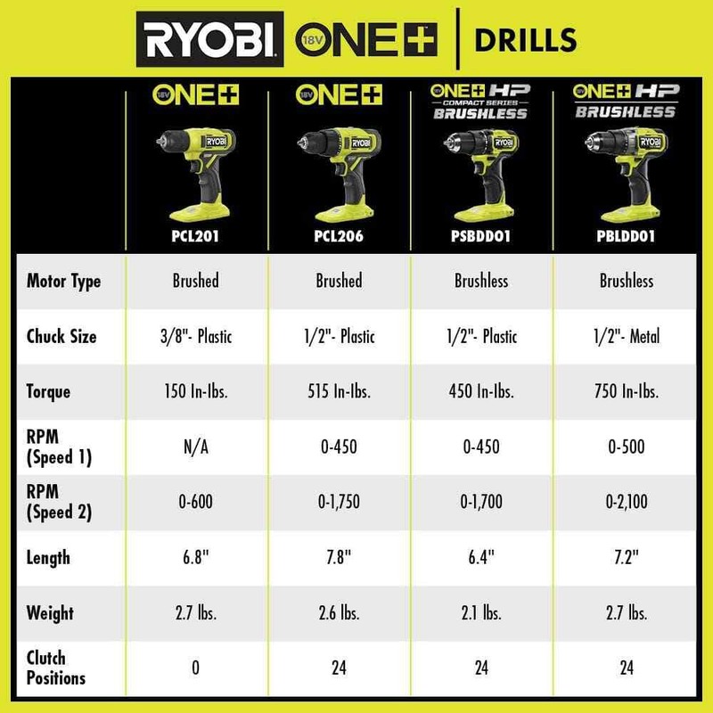 RYOBI ONE+ 18V Cordless 3/8 in. Drill/Driver Kit with 1.5 Ah Battery and Charger - Image 7
