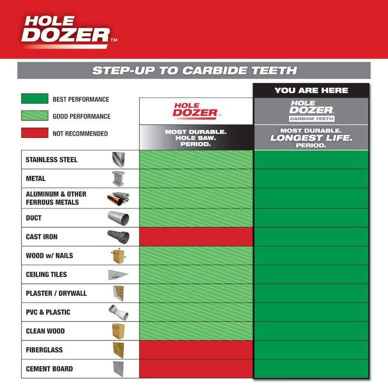 Milwaukee 3-5/8 in. Hole Dozer Carbide Hole Saw - Image 3