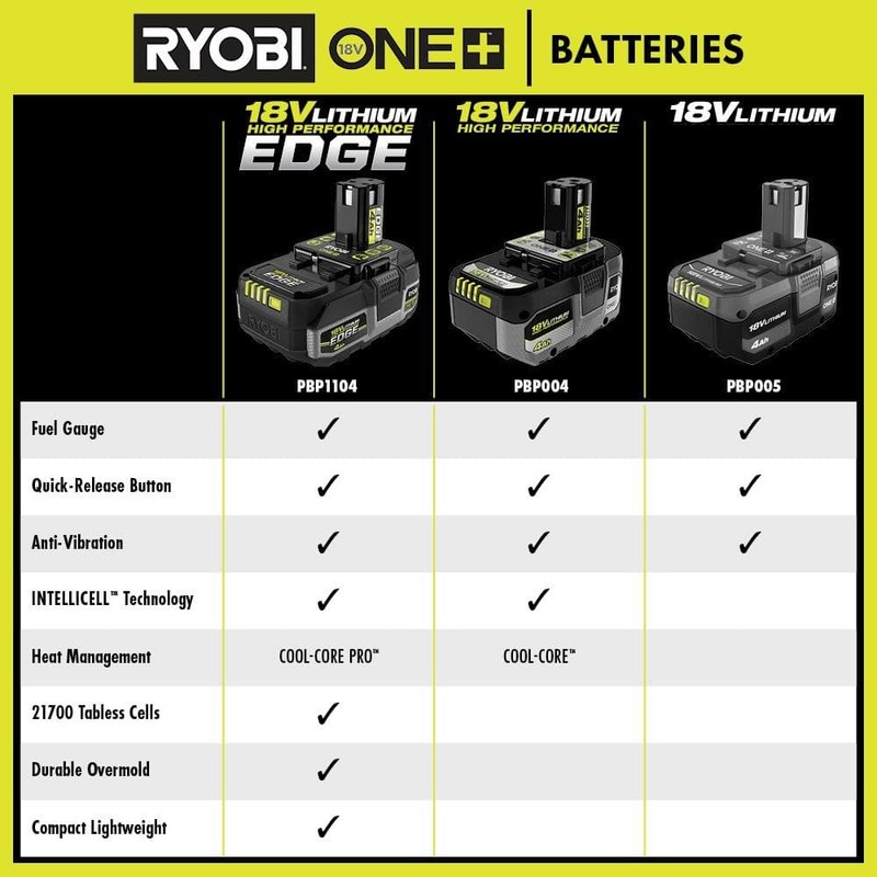 RYOBI ONE+ 18V 4.0 Ah Lithium-Ion HIGH PERFORMANCE EDGE Battery - Image 9